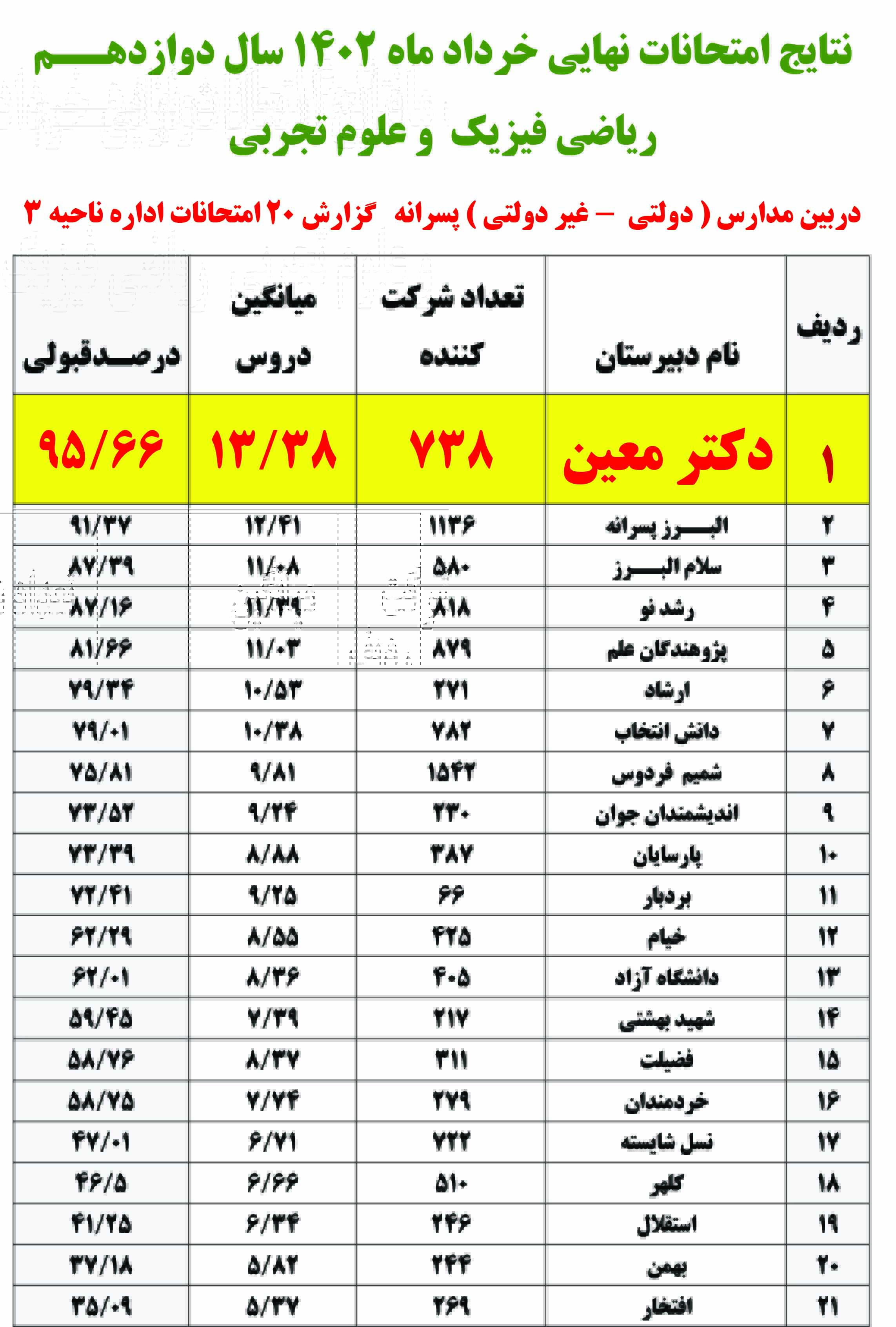 بالاترین درصد قبولی امتحانات نهایی کرج