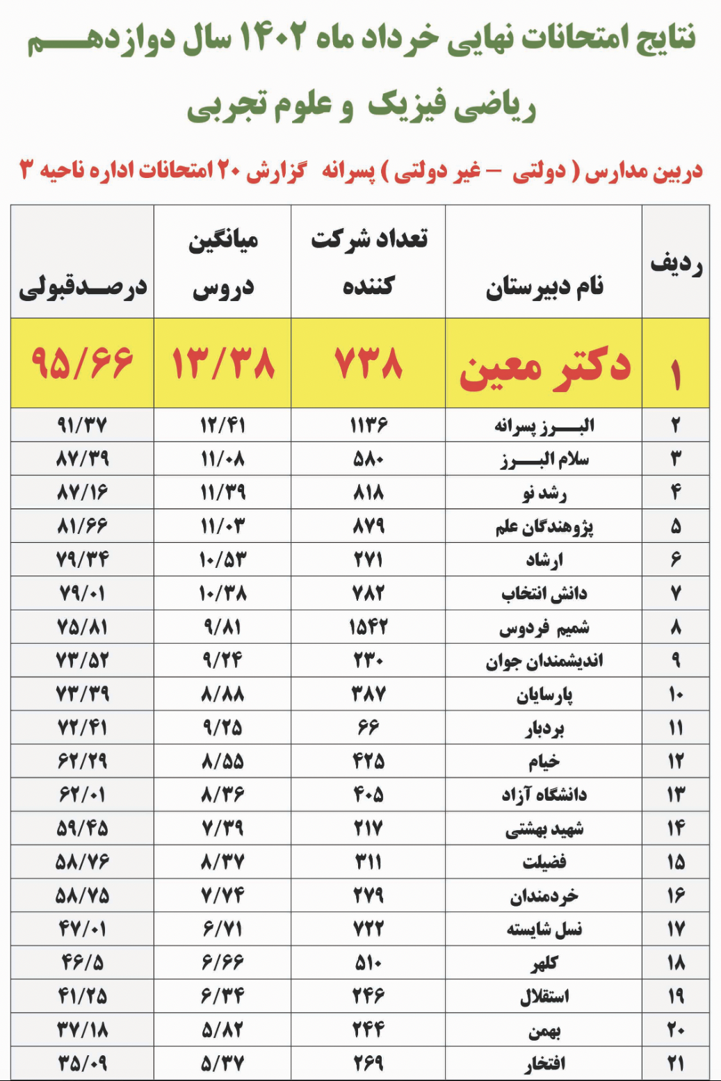 بالاترین درصد قبولی امتحانات نهایی کرج خرداد ۱۴۰۲
