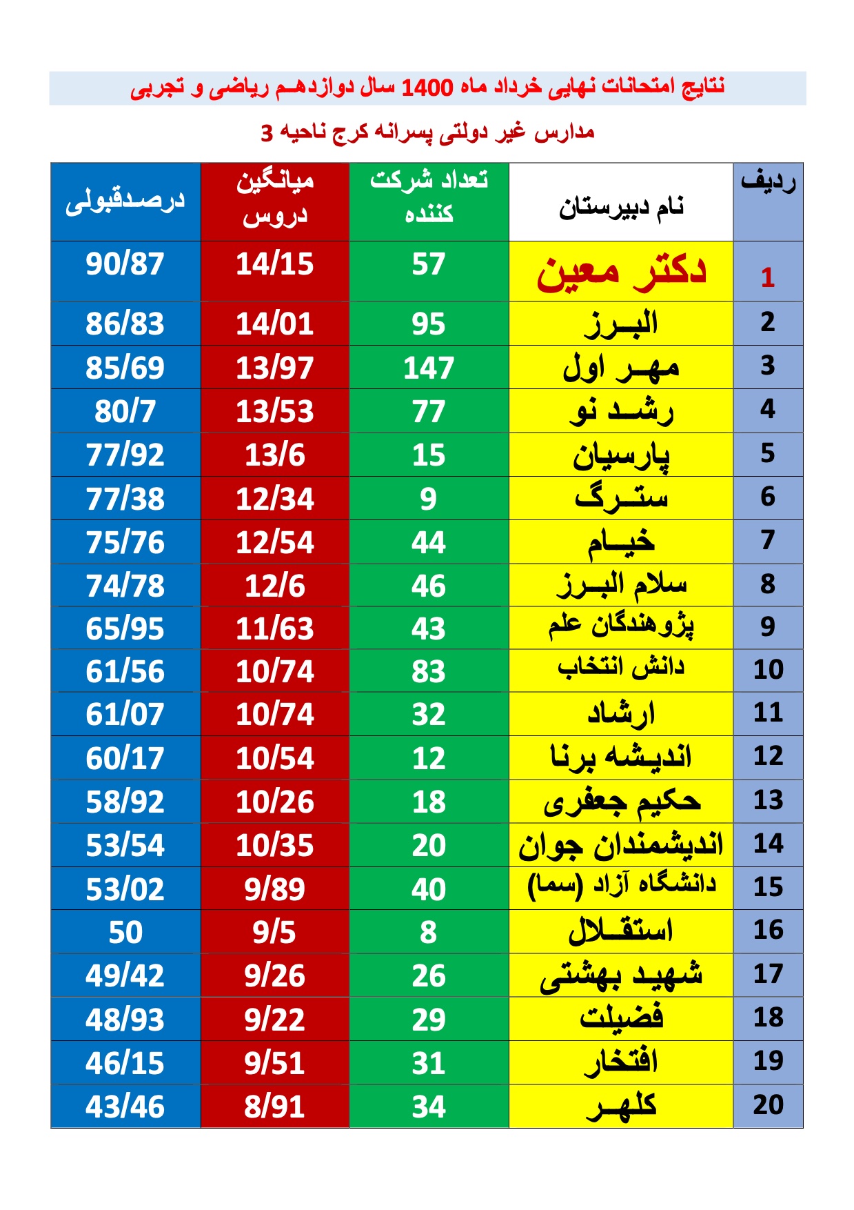 بالاترین درصد قبولی امتحانات نهایی کرج خرداد ۱۴۰۰