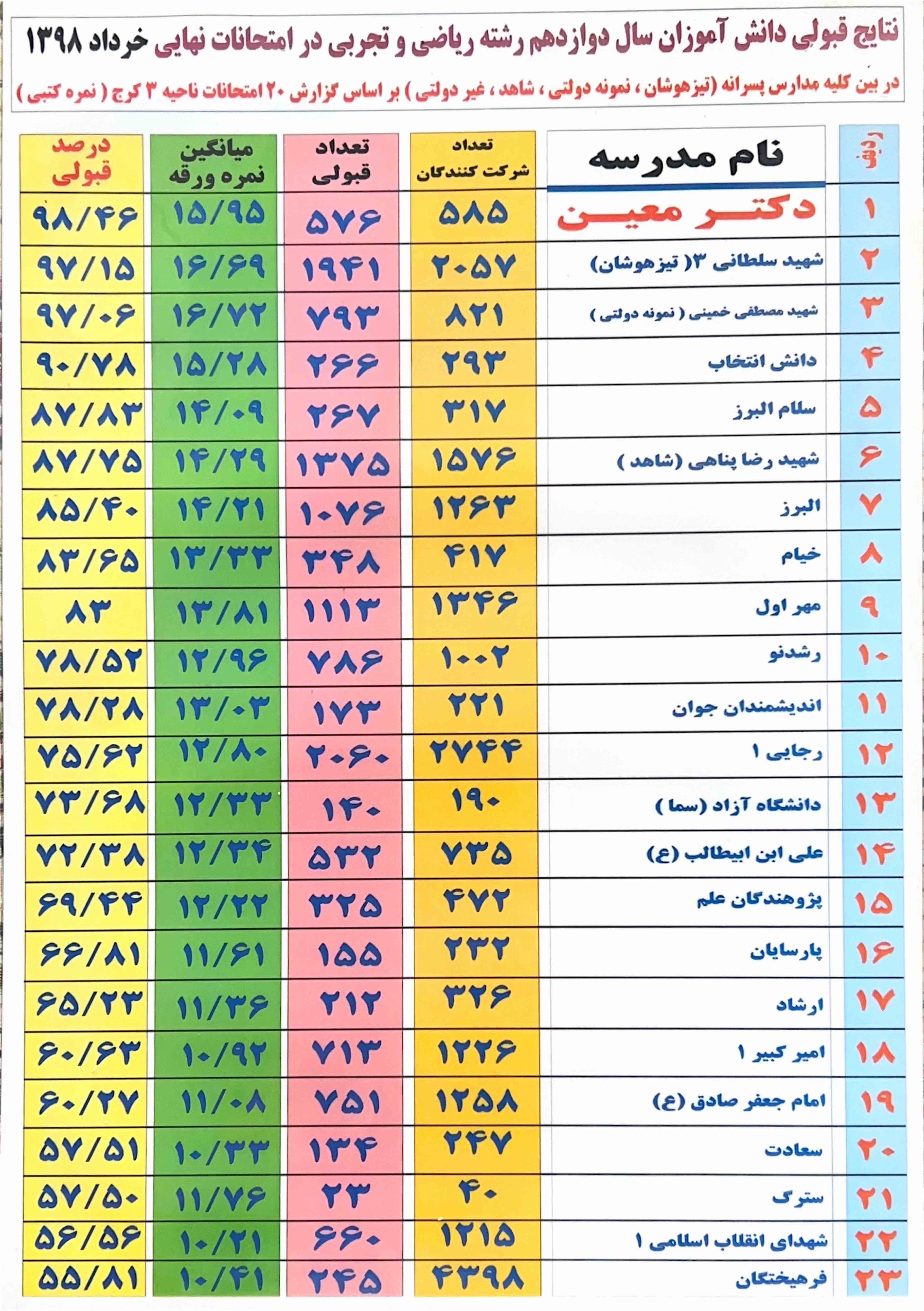 بالاترین درصد قبولی امتحانات نهایی کرج خرداد ۱۳۹۸